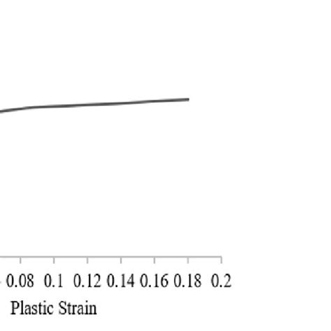 True Stress Plastic Strain Curve Of Aa T Figure Loading