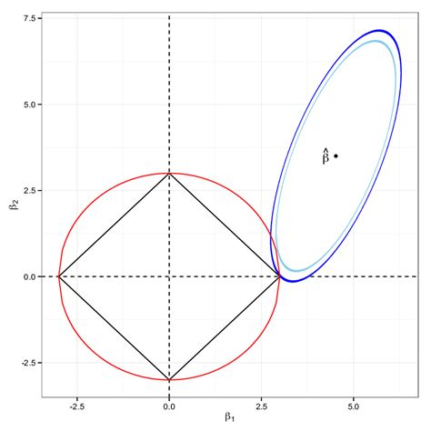 Differences Between LASSO & Ridge Regressions | Download Scientific Diagram