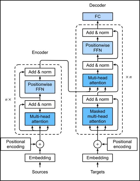 Transforming The Future Empowering Deep Learning With Transformers