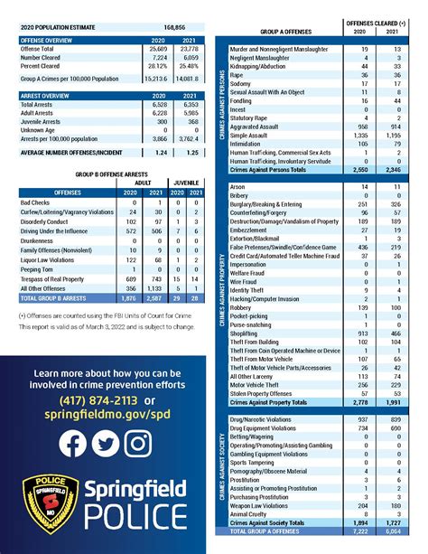 Crime Reports Springfield Mo Official Website