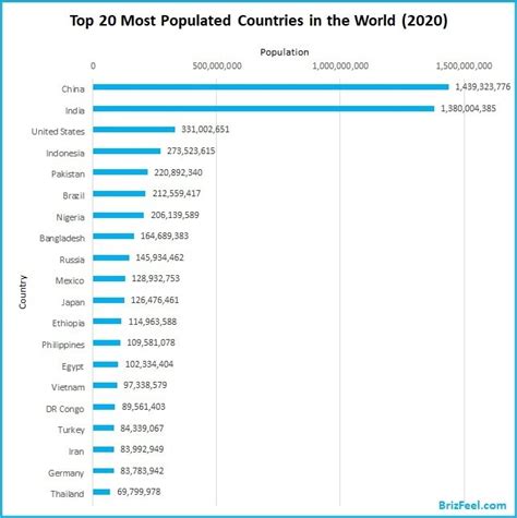 20 Most Populated Countries In The World Forecast Video