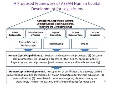 Simatupang Human Capital Development In The Asean Logistics Connectiv…