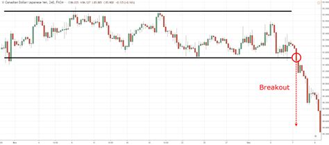 La Gu A Completa Para Operar Con Breakout Mutual Holding