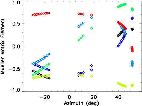 Figure From Calibrating And Stabilizing Spectropolarimeters With