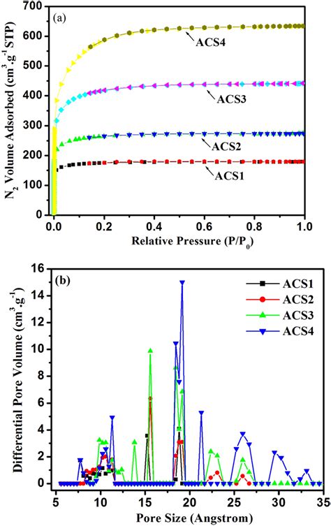 N2 Adsorption Desorption Isotherms A And Dft Pore Size Distribution B