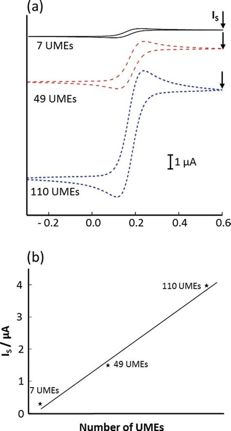 A Cyclic Voltammograms Scan Rate Mv S At And Umes