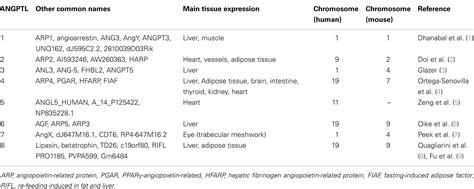 Frontiers Angiopoietin Like Proteins A Comprehensive Look