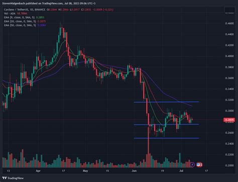 ADA And XRP Suffered The Most With Last Weeks Profit Taking Coin Edition