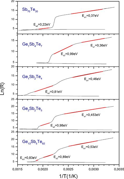 SciELO Brasil Temperature Dependence Of Electrical Resistance In Ge