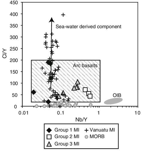 Plot Of Cly Versus Nby For Mota Lava Olivine Hosted Melt Inclusions