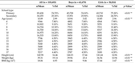 Table 1 From Age And Sex Specific Physical Fitness Reference And Association With Body Mass