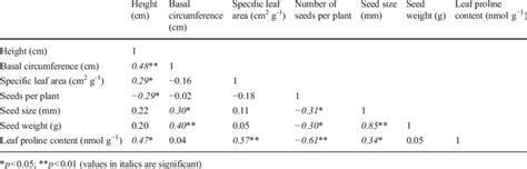 Correlation Matrix Showing R Values Among The Growth Reproductive Download Table