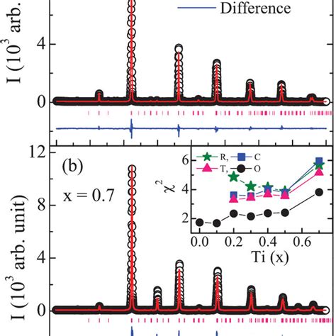 A The Room Temperature XRD Pattern Along With Rietveld Refinement