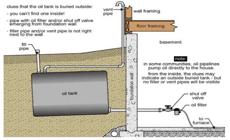 Domestic Oil Tank Installation Guide