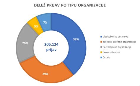 Slovenski Prijavitelji Nadpovpre No Uspe Ni Pri Prijavi Projektov V