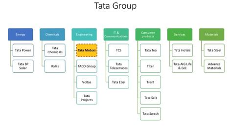 Organization Structure Of Tata Motors