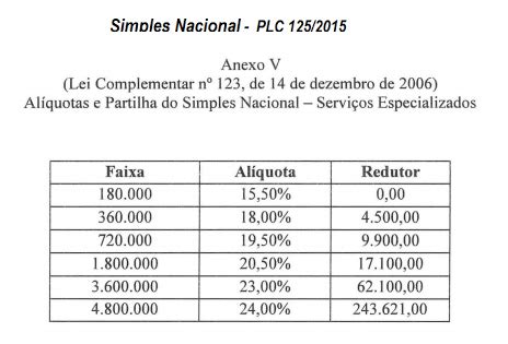 O Anexo Iii Da Lei Do Simples Nacional Prev Tributa O Mais Favor Vel