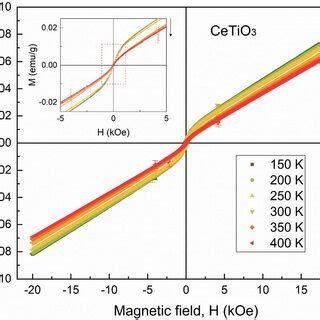 Magnetization Vs Applied Magnetic Field M H Curve Of Cetio