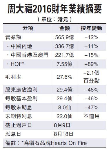 周大福年內擬關八港店