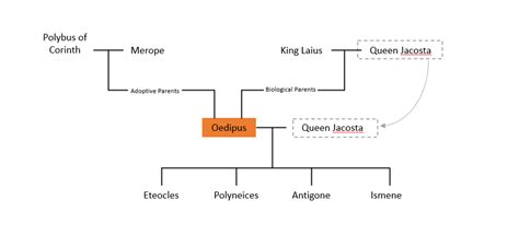 Explore the family tree of Oedipus