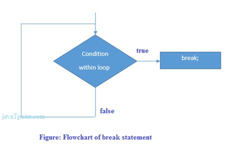 Break Statement In C Programming Example