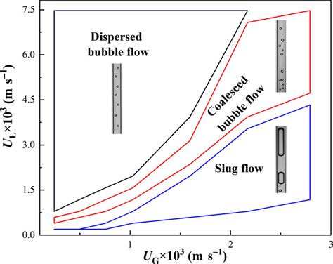 Showed The Typical Flow Regimes In A Gas Liquid Mini Bubble Column With