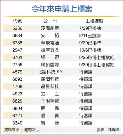 櫃買大戶 Q3增逾三成 上市櫃 旺得富理財網