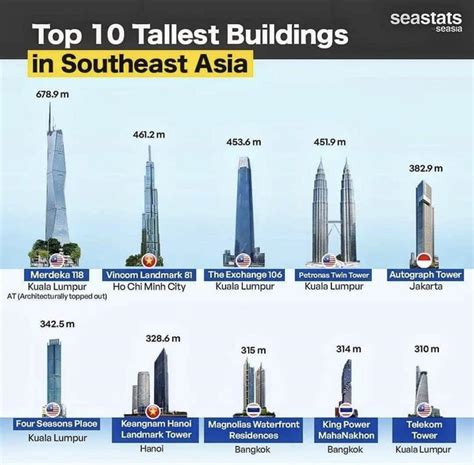 Top 10 Tallest Buildings In The World In 2020 No Towers 55 Off