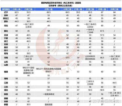 国家电网近四年进面分数线汇总看看你需要多少分数可以上岸？ 知乎