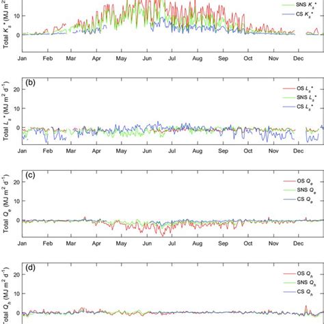 Daily Total Net Solar Shortwave Radiation A Net Longwave Radiation