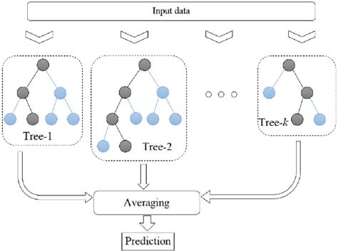 A Schematic Diagram Of Random Forests Rf Model Alizamir Et Al 2021