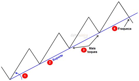 DVInvest Linha de Tendência de Alta O que é e quais são seus sinais