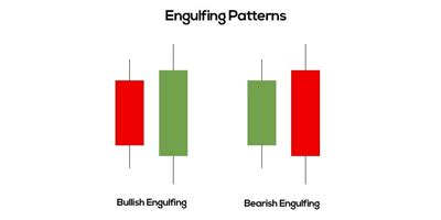 Mastering Engulfing Candles: Tips and Strategies for Trading.