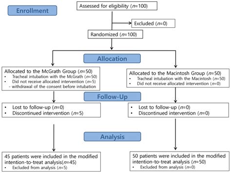 Medicina Free Full Text Comparison Of The McGRATHTM Video