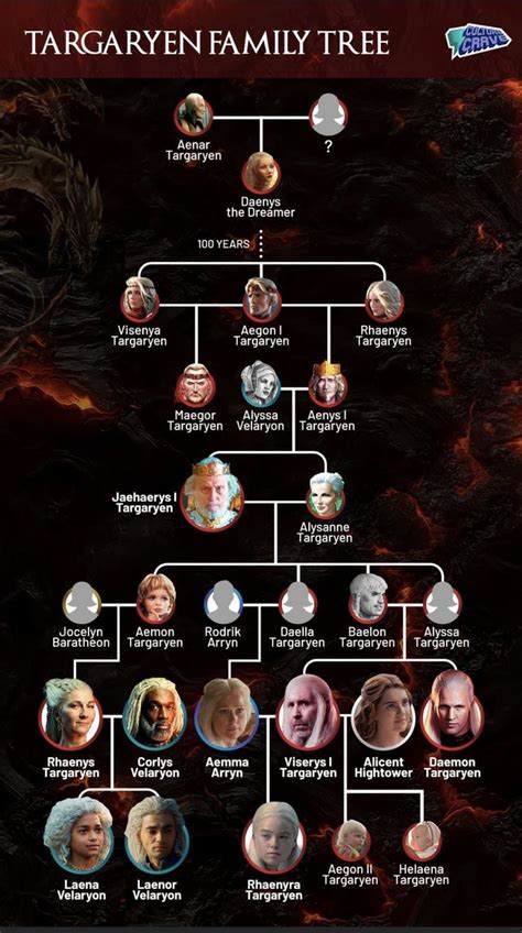 Targaryen Family Tree | Game of Thrones Artwork