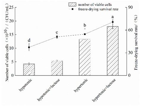 Microorganisms Free Full Text Effect Of Trehalose And Lactose