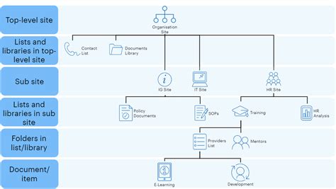 Sharepoint Online Structure Diagram Diagram Microsoft Shar