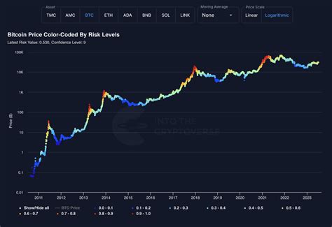 Into The Cryptoverse On Twitter Bitcoin Price Color Coded By Risk Levels 💫join Itc Premium