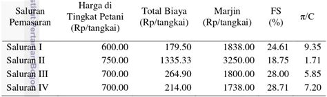 Hasil Dan Pembahasan Analisis Efisiensi Pemasaran Anggrek Potong