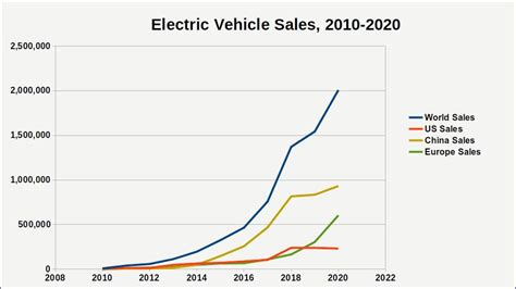 How Many Electric Cars Are On The Road In The US