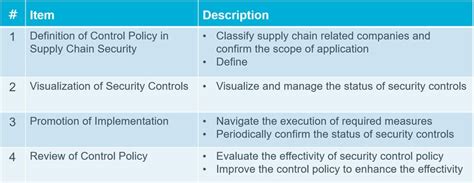 Importance Of Supply Chain Security Recommended Strategies