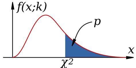 Filechi Squared Distribution Diagramsvg Wikimedia Commons