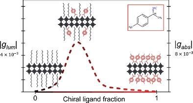 Chiral Perovskite Nanoplatelets Exhibiting Circularly Polarized