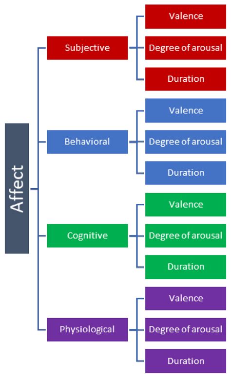 The Framework Of Affective State Download Scientific Diagram