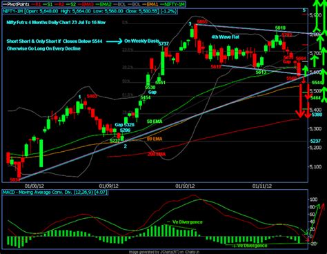 World Stock Market Futures Live Nifty Future 4 Months Daily Chart From