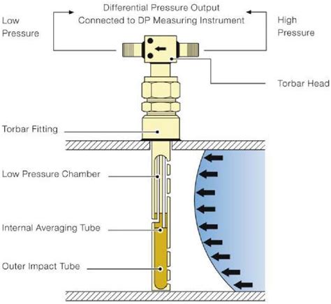 Why It Pays To Consider Self Averaging Pitot Tube Flowmeters