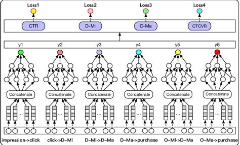 The Diagram Of The í µí° í µí± 3 It Has Six Sub Networks To Predict