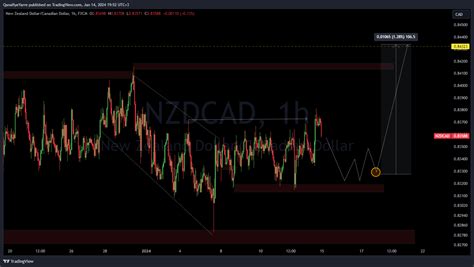 FX NZDCAD Chart Image By QanafiyeYarre TradingView