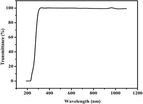 Uvvisnir Transmission Spectrum Of Ahoh Crystal Download Scientific