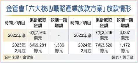 六大戰略產業放款 破735兆 日報 工商時報